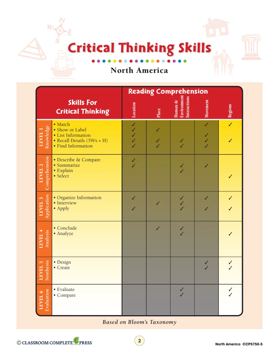 Critical thinking skills chart mapping Bloom's levels 1 to 6, from Match to Evaluate, against the five themes of geography