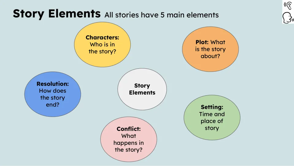 Story elements reference slide introduces characters, plot, setting, conflict, and resolution with questions