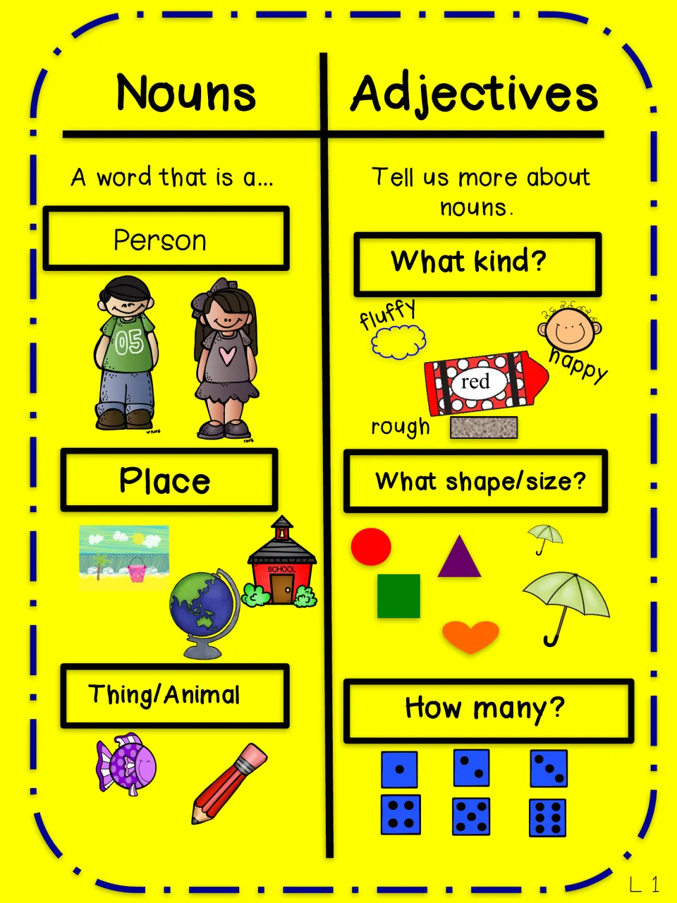 Nouns vs. adjectives chart: nouns as person, place, thing/animal; adjectives answer what kind, what shape/size, how many