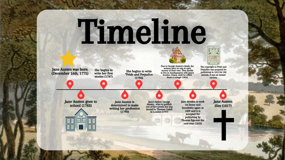 Life timeline slide tracing Austen's birth in 1775, schooling, early writing, publication, and death in 1817