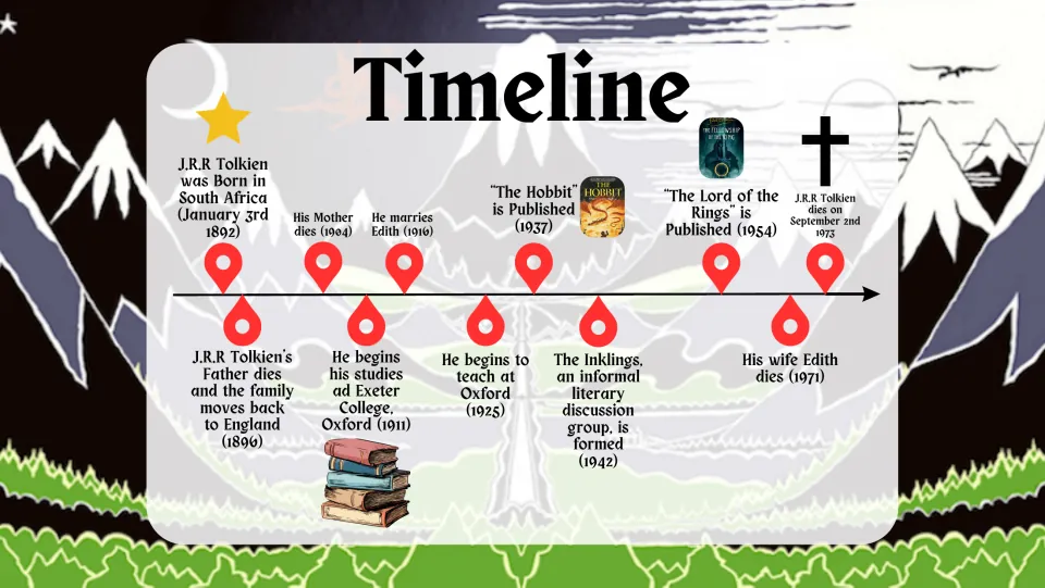 Life timeline slide tracing Tolkien's birth in 1892, family events, studies, teaching, publications, and death