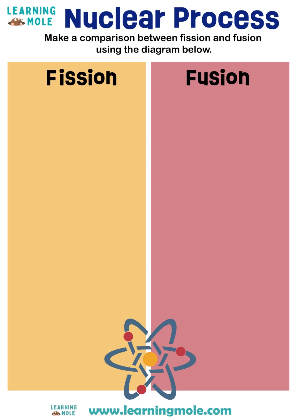 Nuclear Process: students compare fission and fusion, writing notes under each heading beside an atom diagram