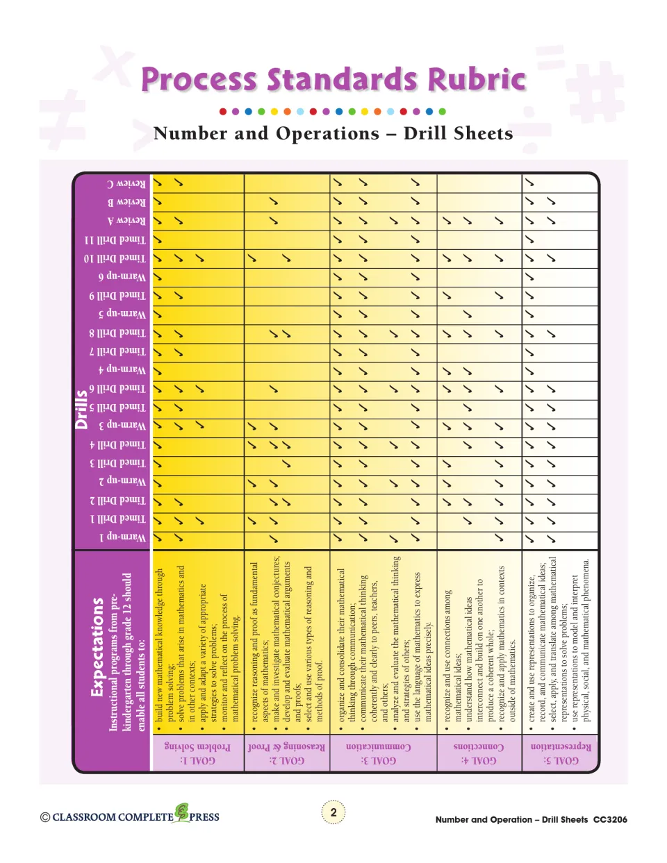 Process standards rubric: check marks show which NCTM goals, from problem solving to representation, each drill covers