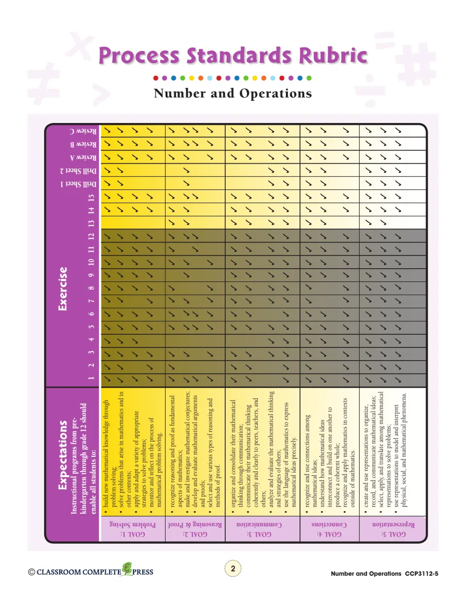 Process Standards Rubric matching five goals, Problem Solving to Representation, to exercises 1–15