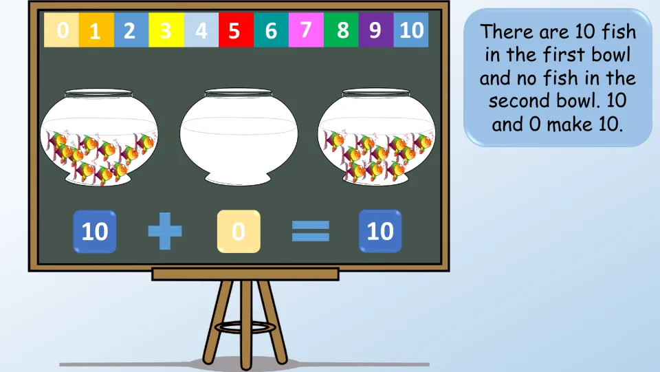Fishbowl example slide showing 10 + 0 = 10 and explaining that 10 fish and no fish together make 10