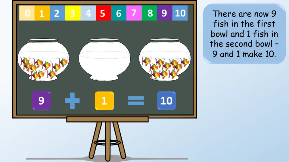 Fishbowl example slide displaying 9 + 1 = 10, with text stating that 9 fish and 1 fish make 10
