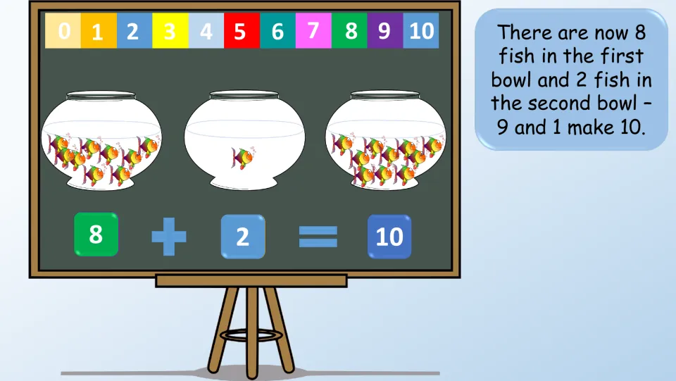 Fishbowl example slide displaying 8 + 2 = 10; the explanation names 8 and 2 but ends with 9 and 1