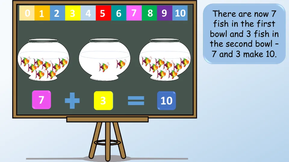 Fishbowl example slide displaying 7 + 3 = 10, with text explaining that 7 fish and 3 fish make 10