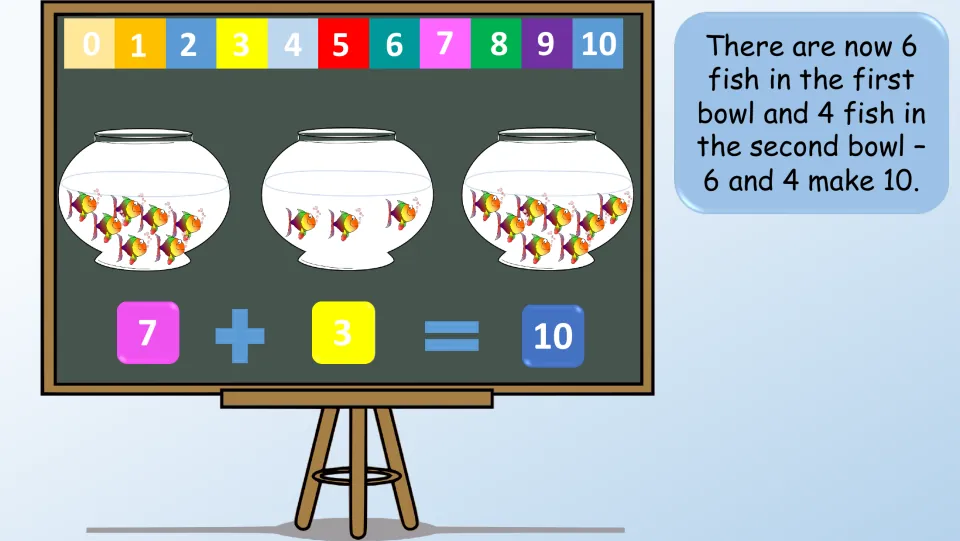 Fishbowl example slide whose text says 6 and 4 make 10, while the displayed equation reads 7 + 3 = 10