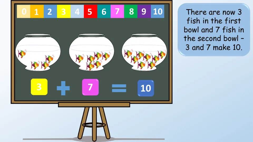 Fishbowl example slide displaying 3 + 7 = 10, with text explaining that 3 fish and 7 fish make 10
