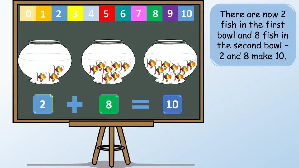 Fishbowl example slide displaying 2 + 8 = 10, with text explaining that 2 fish and 8 fish make 10