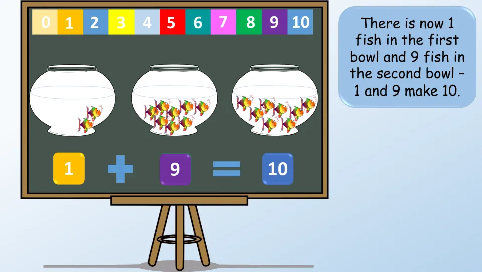 Fishbowl example slide displaying 1 + 9 = 10, with text explaining that 1 fish and 9 fish make 10