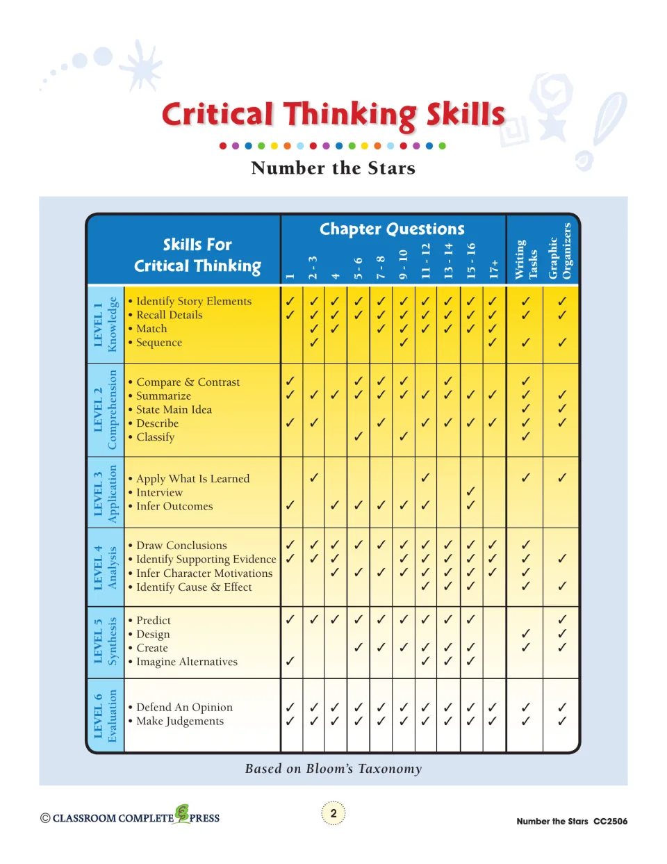 Critical thinking skills chart connects chapter questions, writing tasks, and organizers to Bloom's six levels