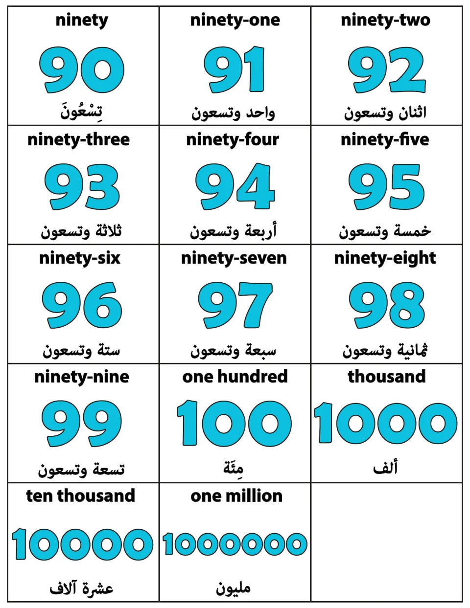 Final number cards: ninety to ninety-nine plus one hundred, thousand, ten thousand and one million, each with Arabic name