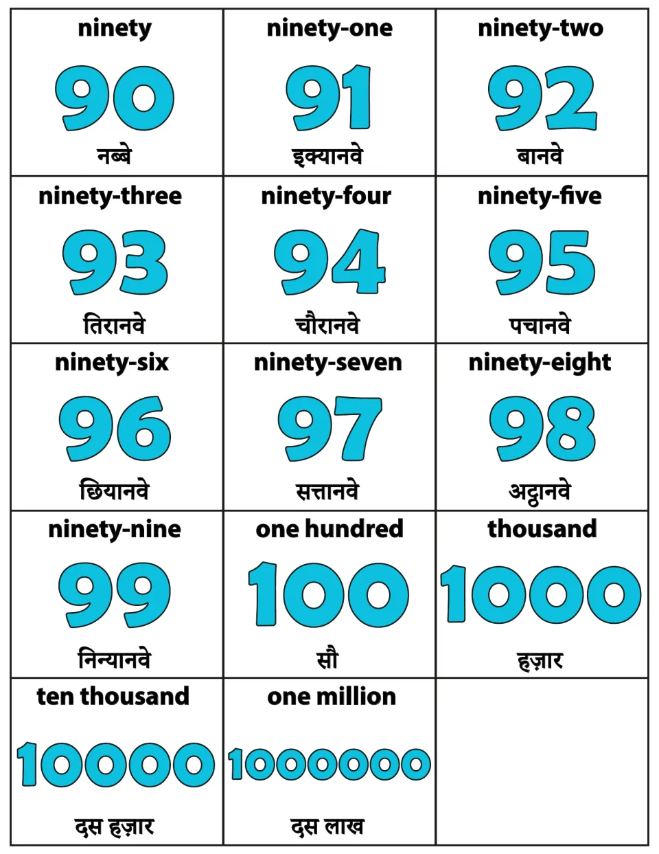 Number cards 90 to 99 plus 100, 1000, 10000 and one million, each with English and Hindi words like सौ and हज़ार