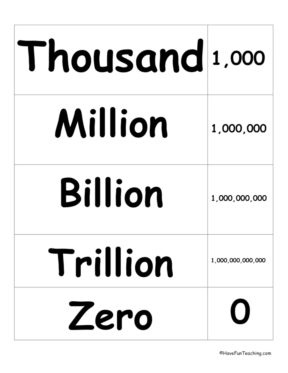 Large number words Thousand, Million, Billion and Trillion with their numerals, plus a Zero card for 0