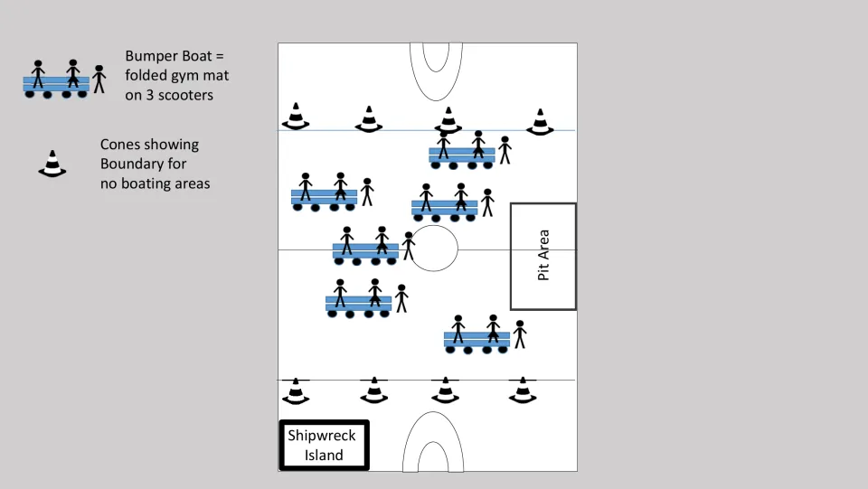 Bumper Boats gym layout: boats of folded mats on 3 scooters between cone boundaries, with Pit Area and Shipwreck Island
