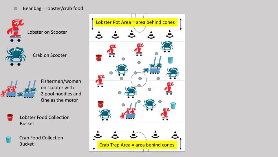 Crab Traps and Lobster Pots gym layout: lobsters and crabs on scooters, beanbag food, team buckets and trap areas at ends