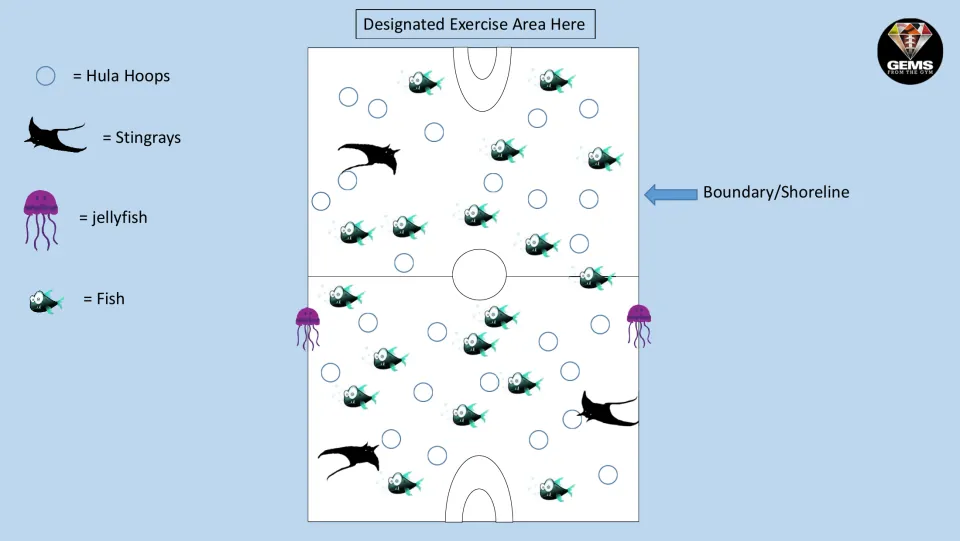 Color PE game diagram showing hula hoops, stingrays, jellyfish, fish, a shoreline, and an exercise area.
