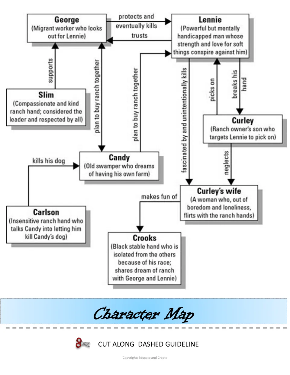 Character map: George, Lennie, Slim, Candy, Curley, Curley's wife, Carlson and Crooks with how each relates