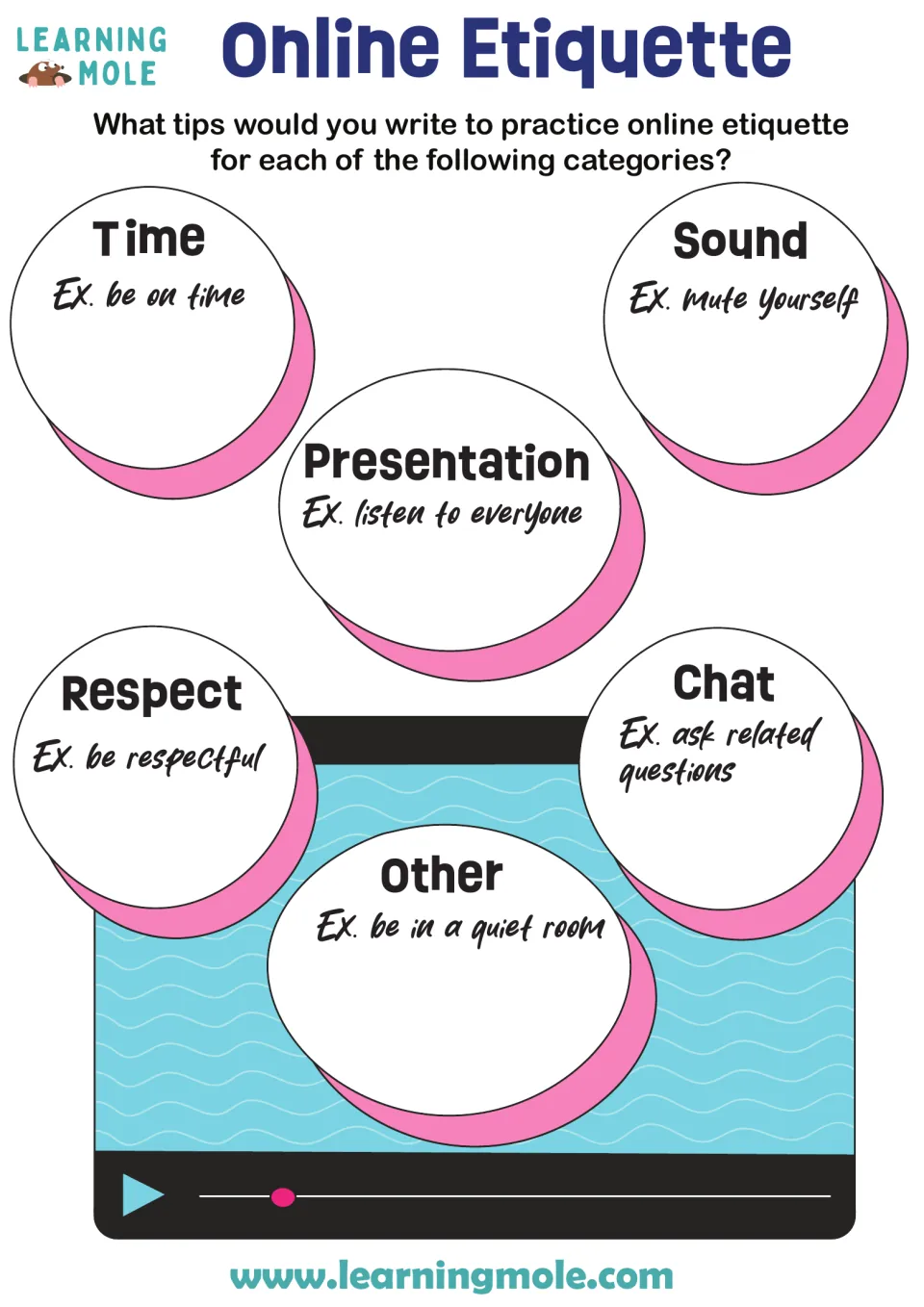Online etiquette: students write tips for time, sound, presentation, respect, chat and other, building on a given example