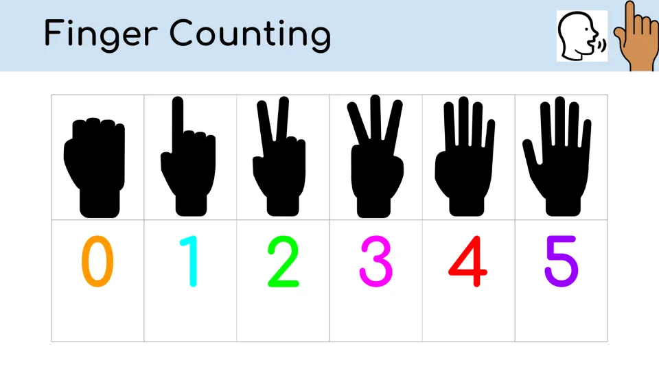 Finger counting overview slide pairs six hand signs, from a closed fist to five fingers, with numerals 0–5