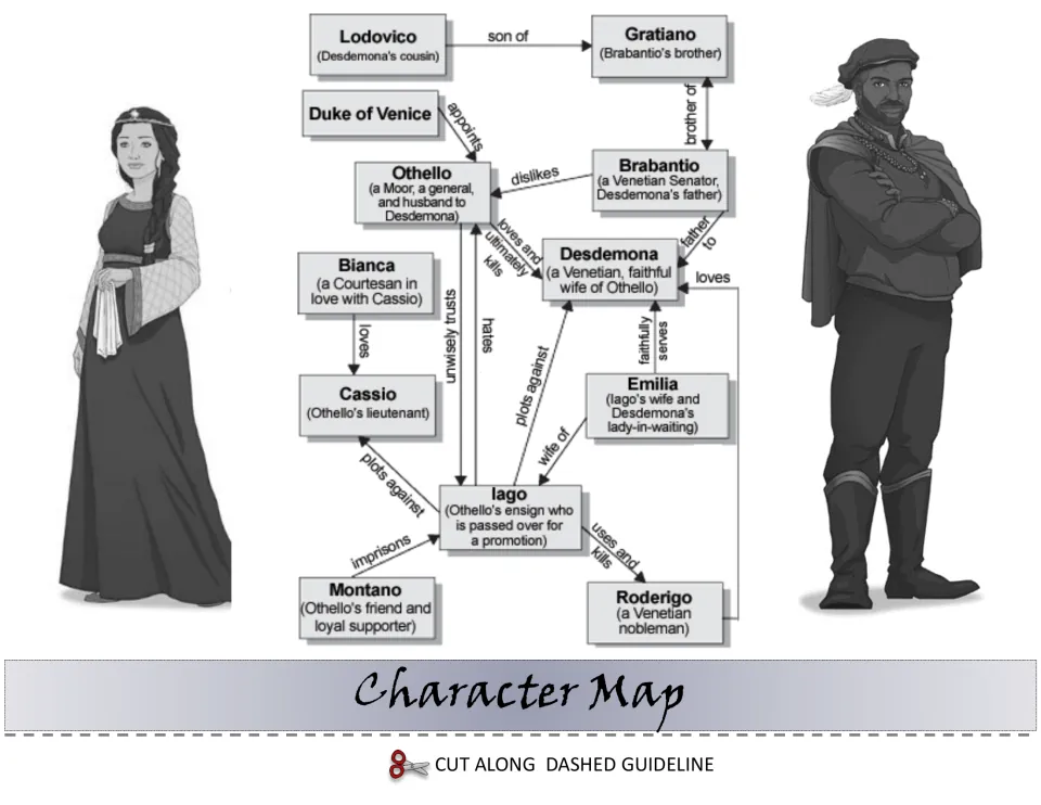 Character map flipbook layer tracing relationships among Othello, Desdemona, Iago, Cassio, Emilia, Roderigo and more