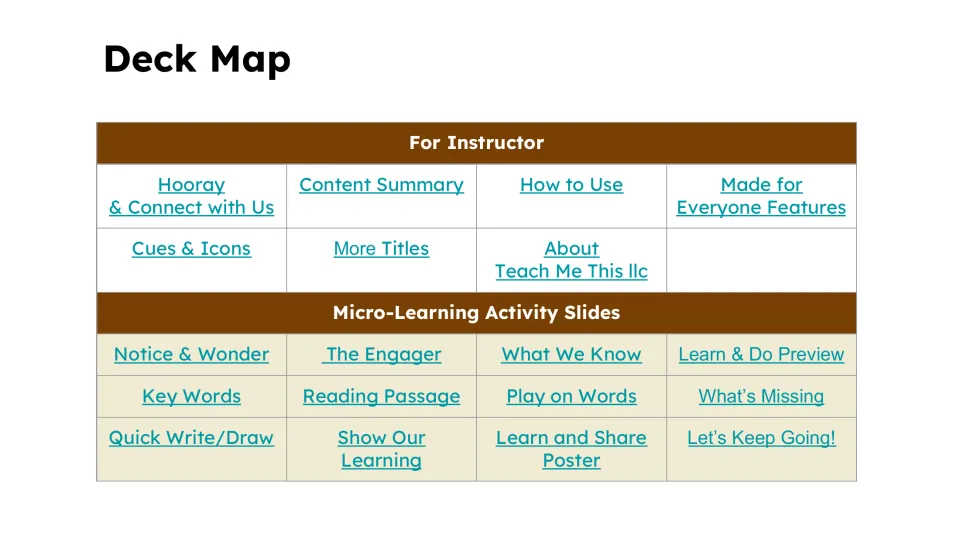 Deck Map slide listing instructor sections and activities, including Key Words, Reading Passage, and Quick Write/Draw
