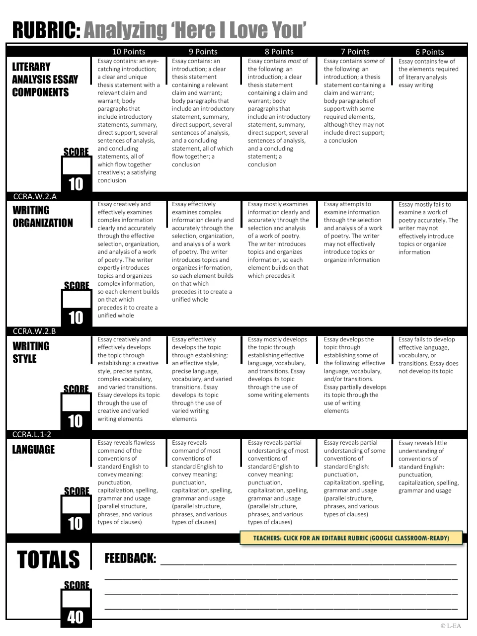 Rubric for the literary analysis essay scoring components, organization, style and language at 10 points each, 40 total