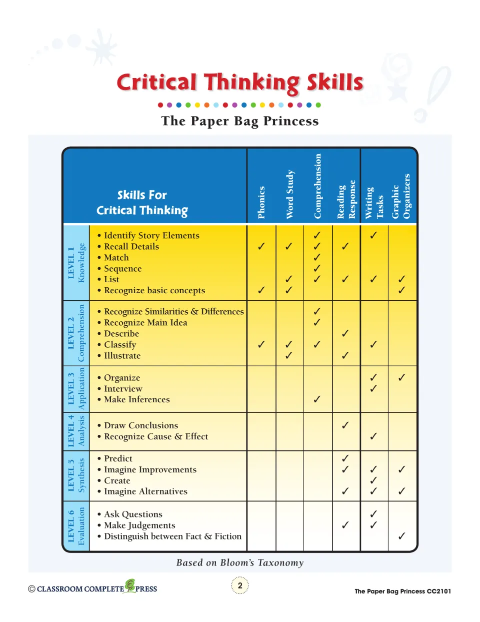 Critical thinking reference connects six Bloom’s Taxonomy levels to phonics, writing, and other kit activities