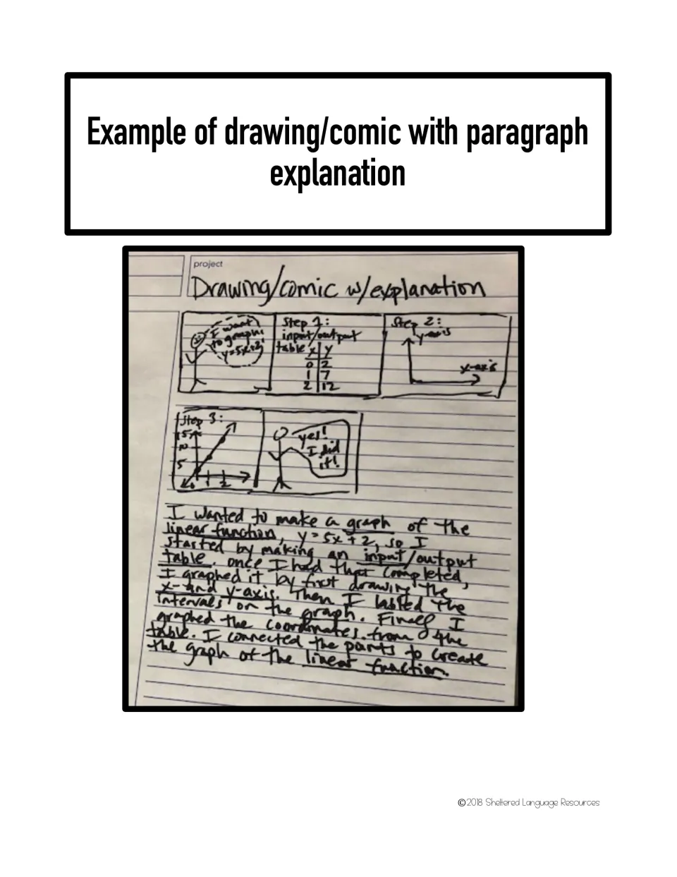 Drawing and paragraph example for the sub lesson shows a comic explaining how to graph the function y = 5x + 2.