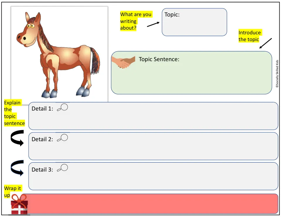 Horse picture prompt: students name a topic, write a topic sentence, three detail sentences and a closing sentence