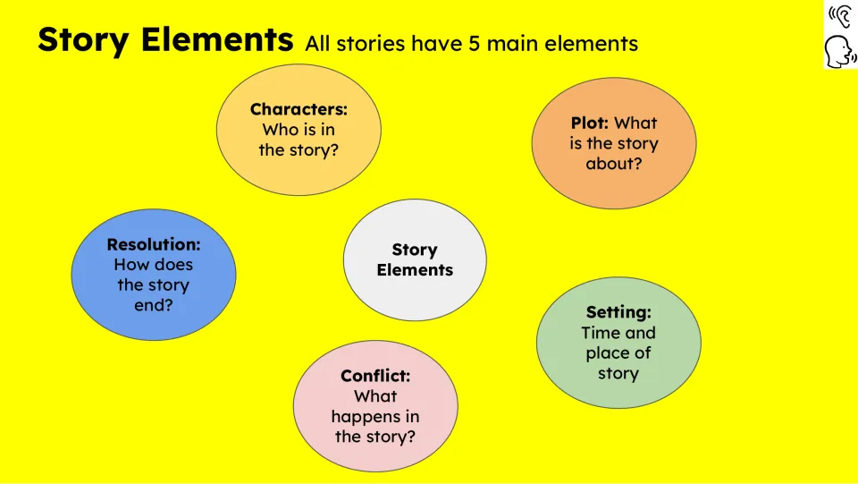 Story Elements reference slide defines characters, plot, setting, conflict, and resolution through questions