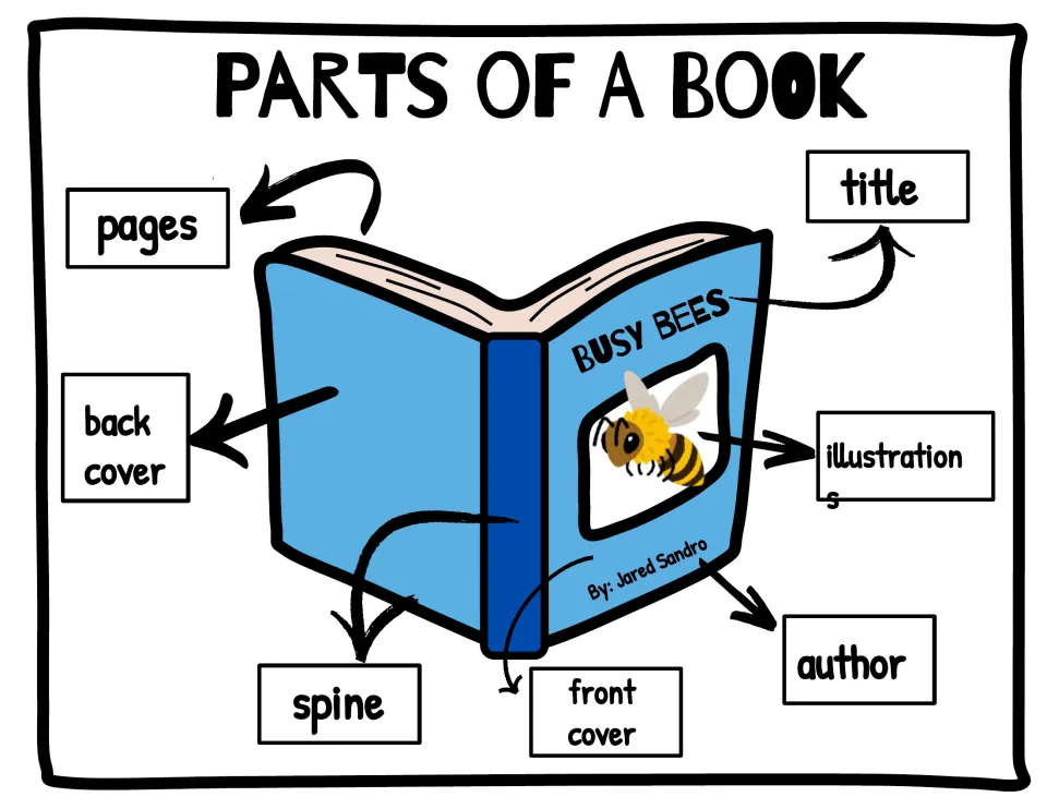 Parts of a Book poster: a Busy Bees book labeled title, author, illustrations, front cover, back cover, spine and pages