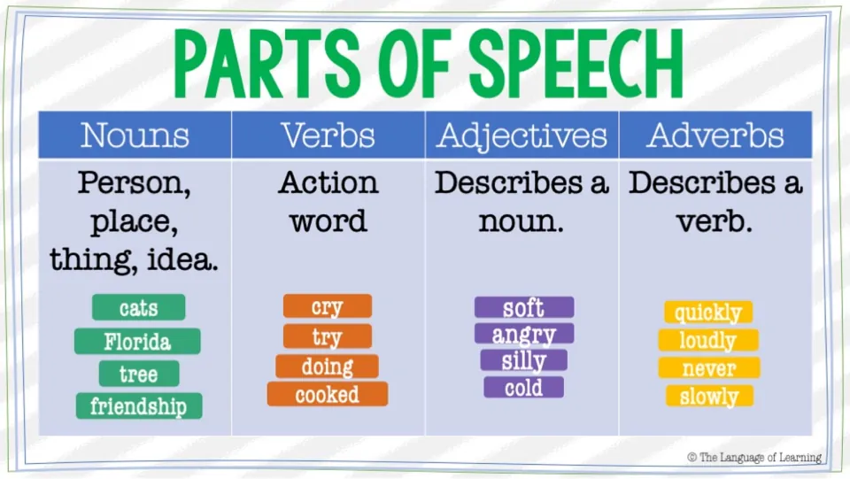 Four parts of speech overview: nouns, verbs, adjectives and adverbs, each with a short definition and example words