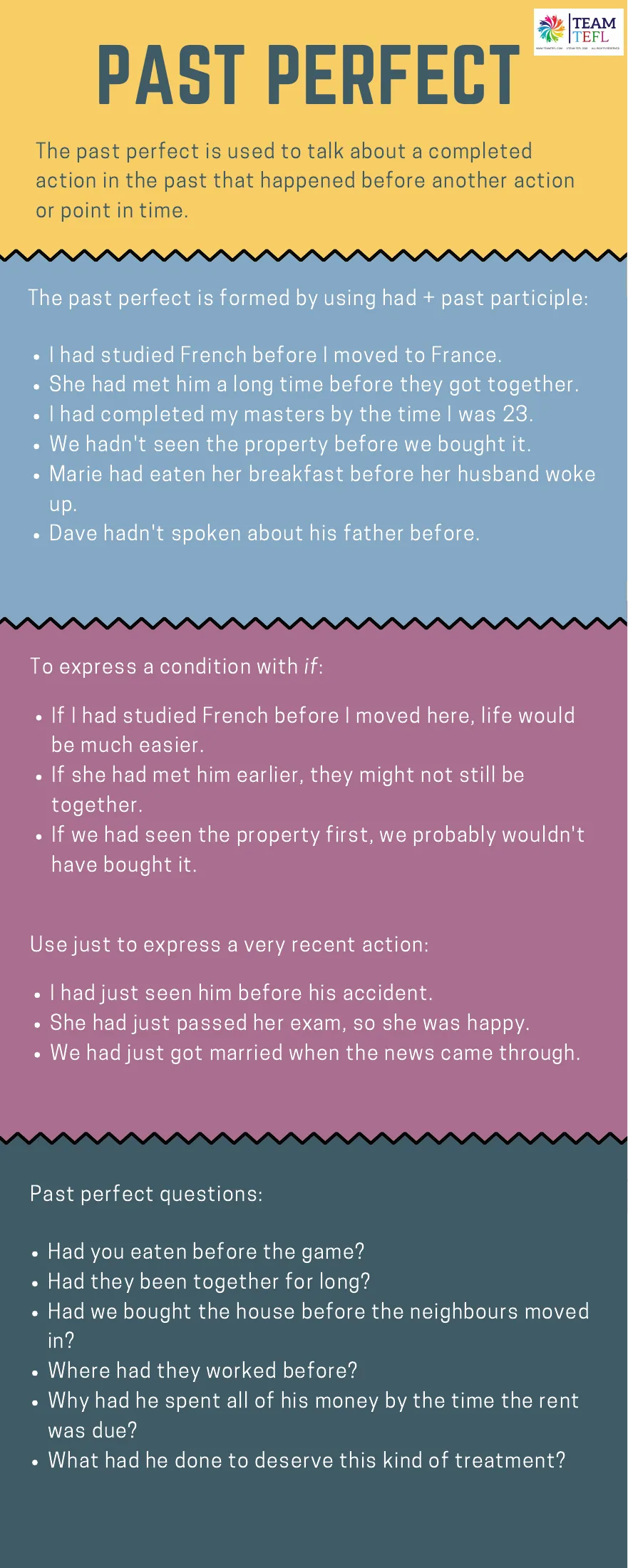 Past perfect infographic: had + past participle examples, if-conditions, just for recent actions and questions