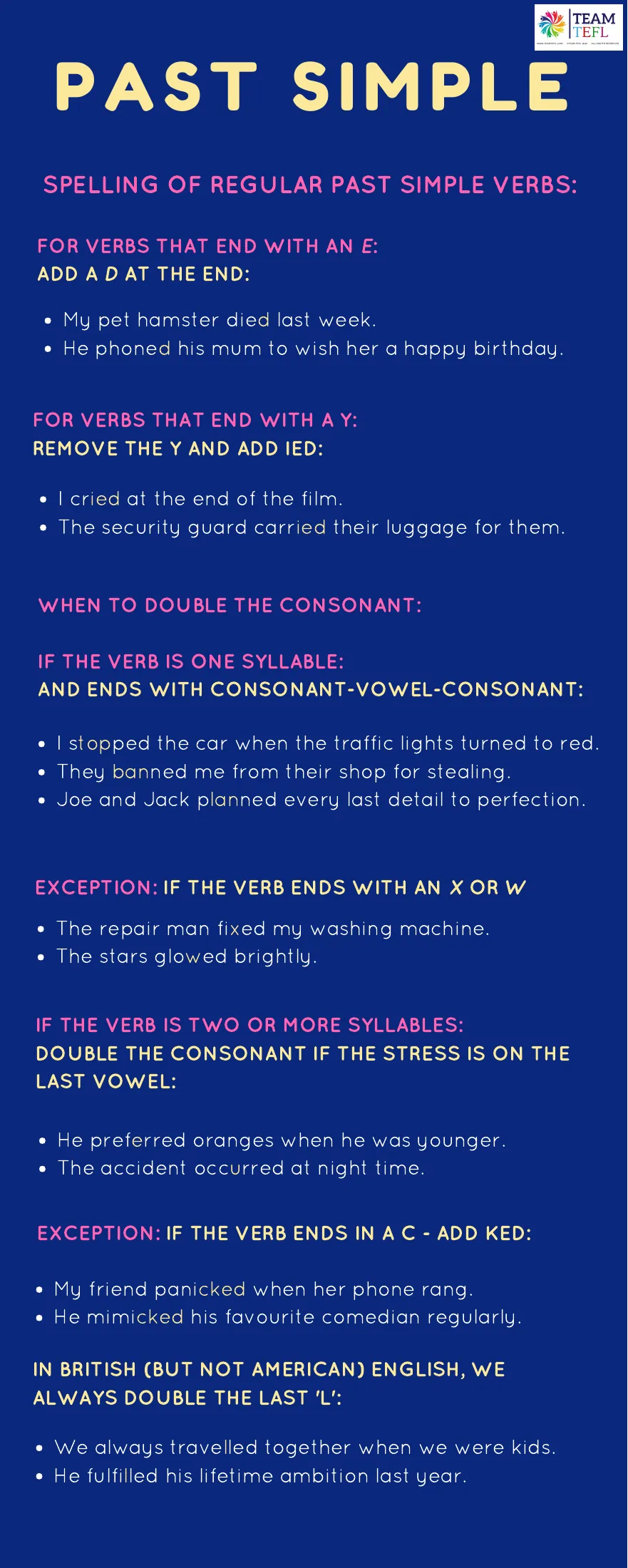 Spelling reference sheet for regular past tense verbs: adding d or ied, doubling consonants, and exceptions