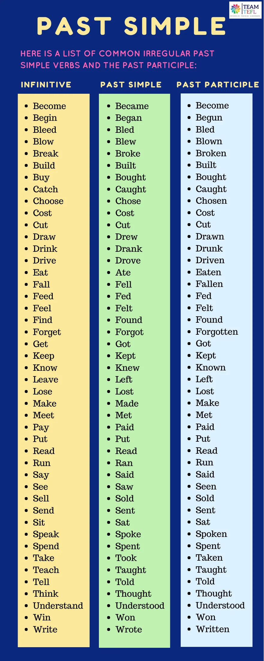 Irregular verb reference list comparing infinitives, past tense forms, and past participles from become to write