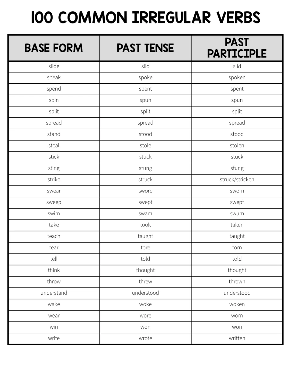 Irregular verb chart, part 4: base form, past tense and past participle for slide through write, such as swim, swam, swum