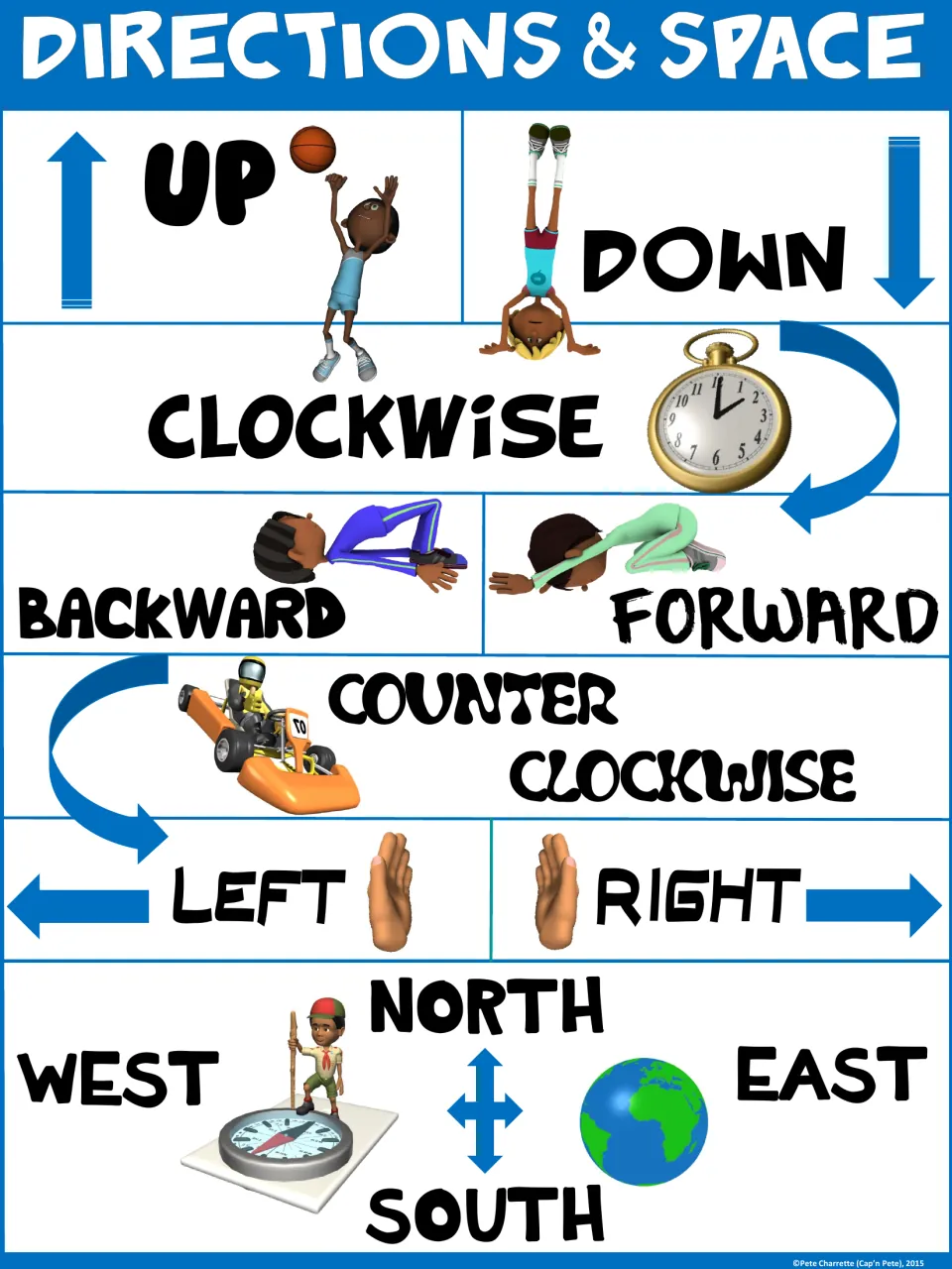 Blue direction poster showing up, down, clockwise, counterclockwise, and eight more terms with visual cues