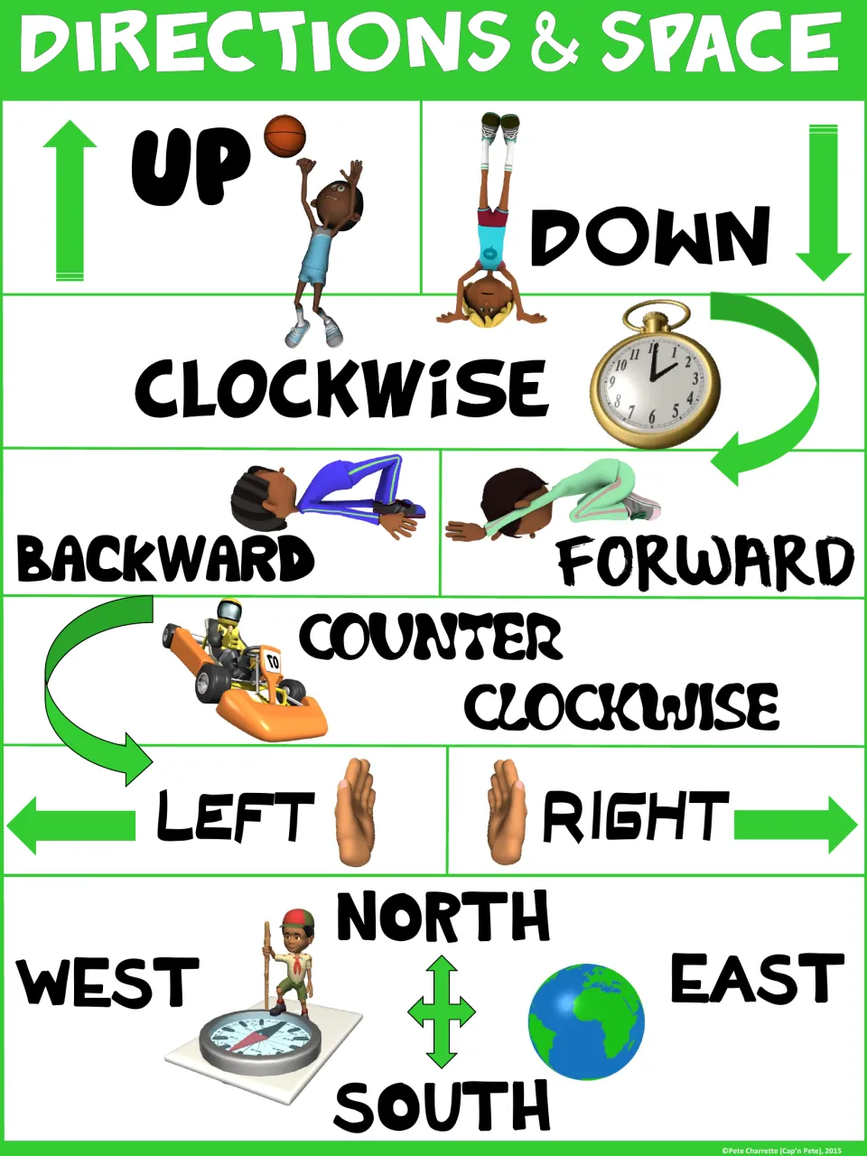 Green direction poster showing up, down, clockwise, counterclockwise, and eight more terms with visual cues