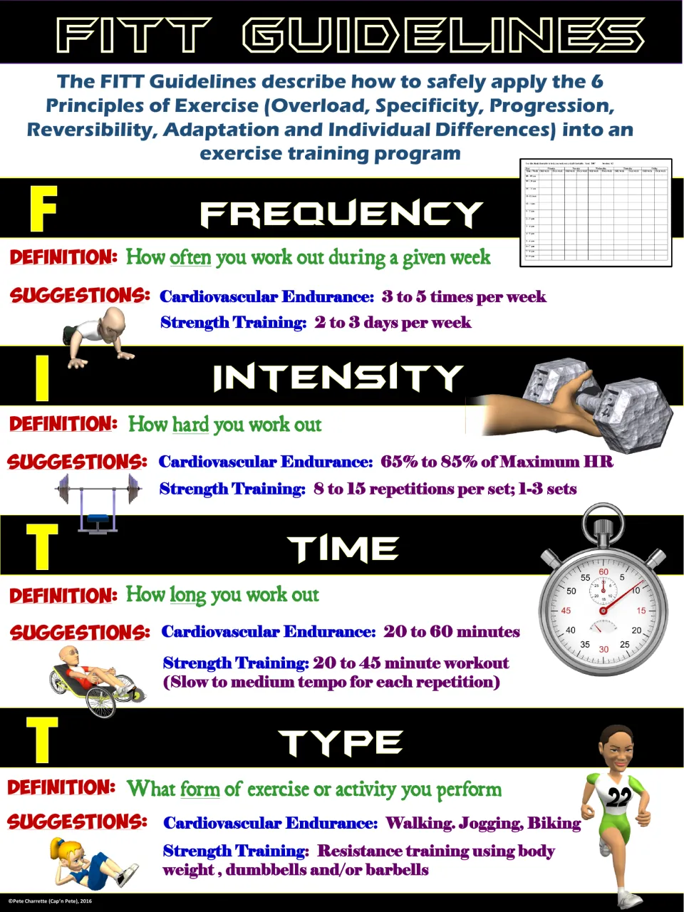 Black version of the FITT poster defining Frequency, Intensity, Time, and Type with exercise suggestions