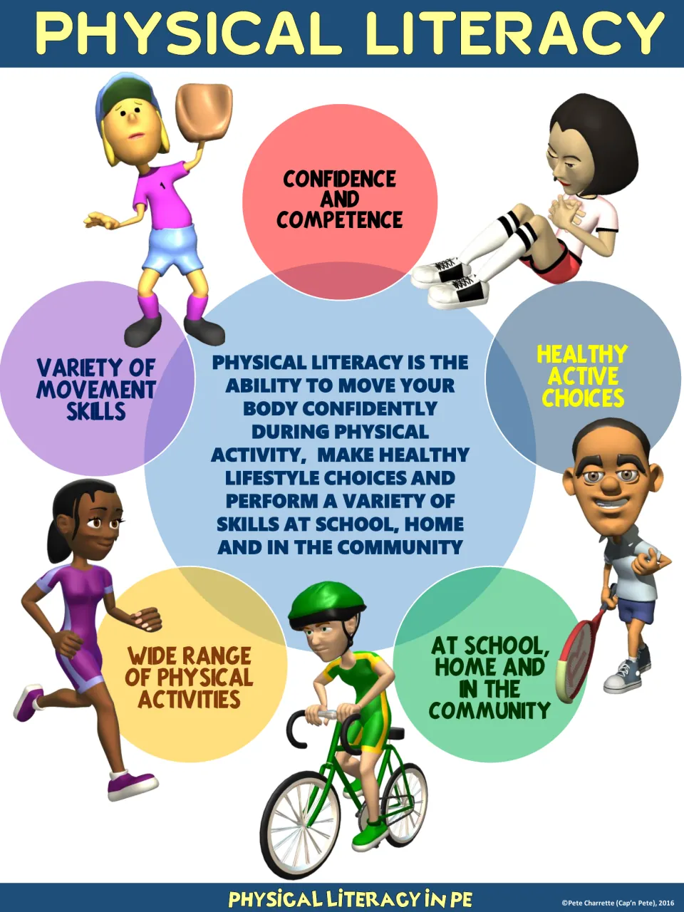 Physical literacy poster with a blue header: a definition in the center ringed by five labeled circles and cartoon athletes
