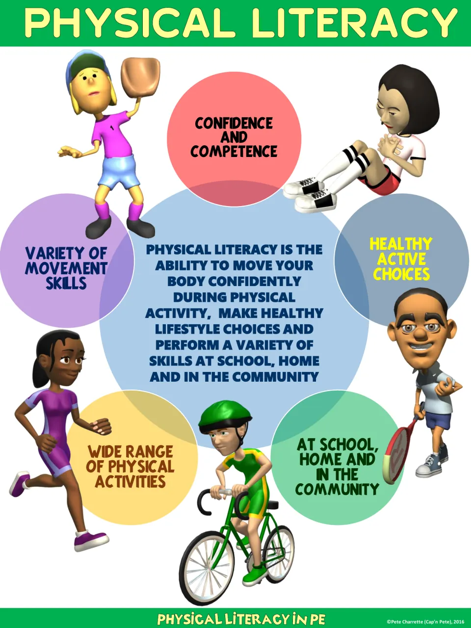 Physical literacy poster with a green header: the definition at center, five circles from confidence to active choices