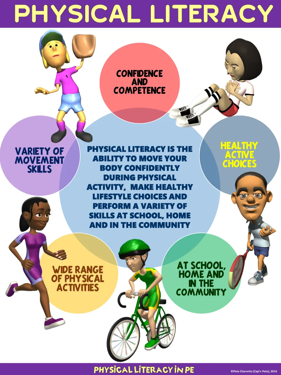 Physical literacy poster with a purple header: the definition with circles on movement skills and varied activities