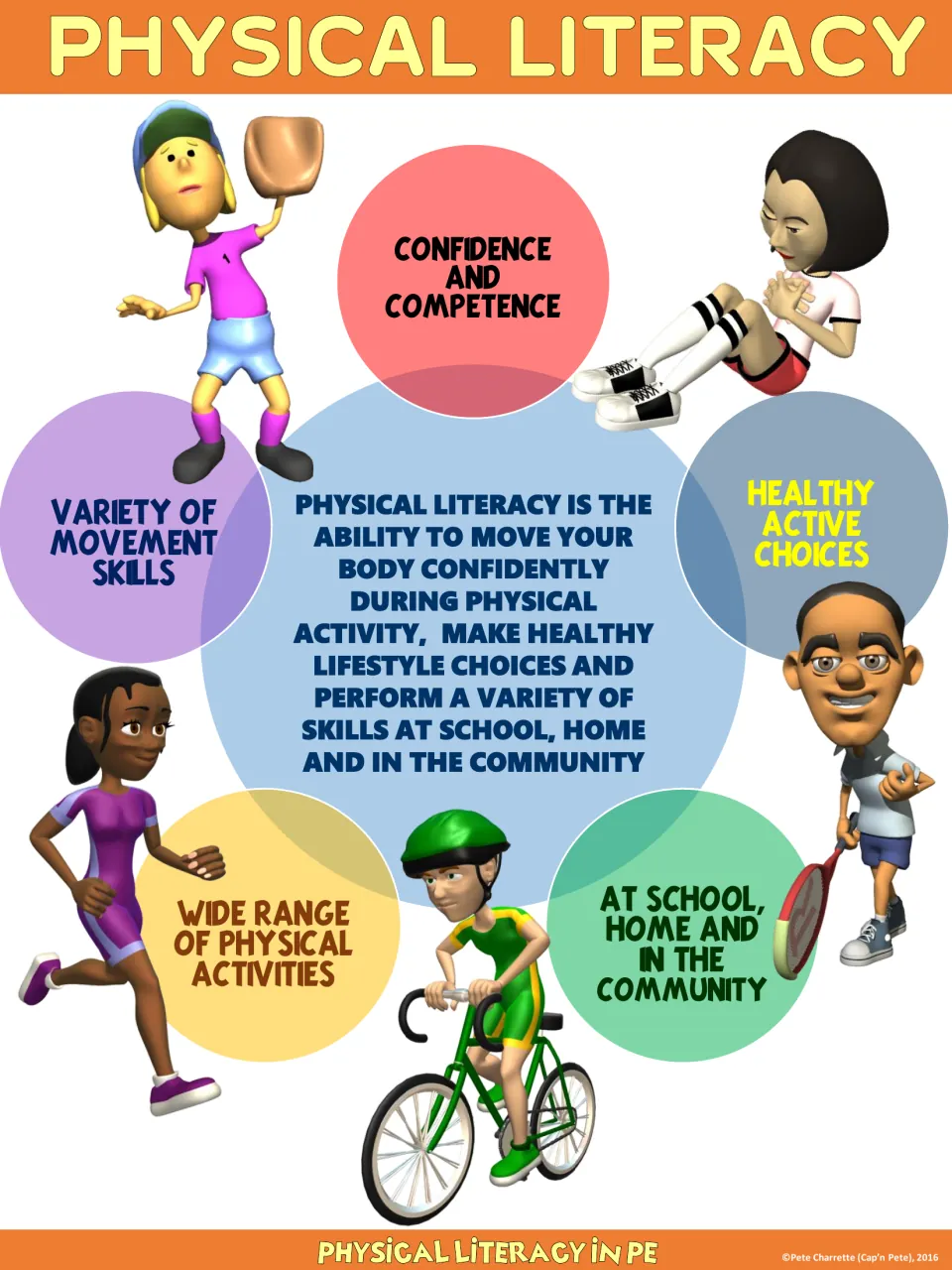 Physical literacy poster with an orange header: the definition and circles beside cartoon kids catching, running, biking