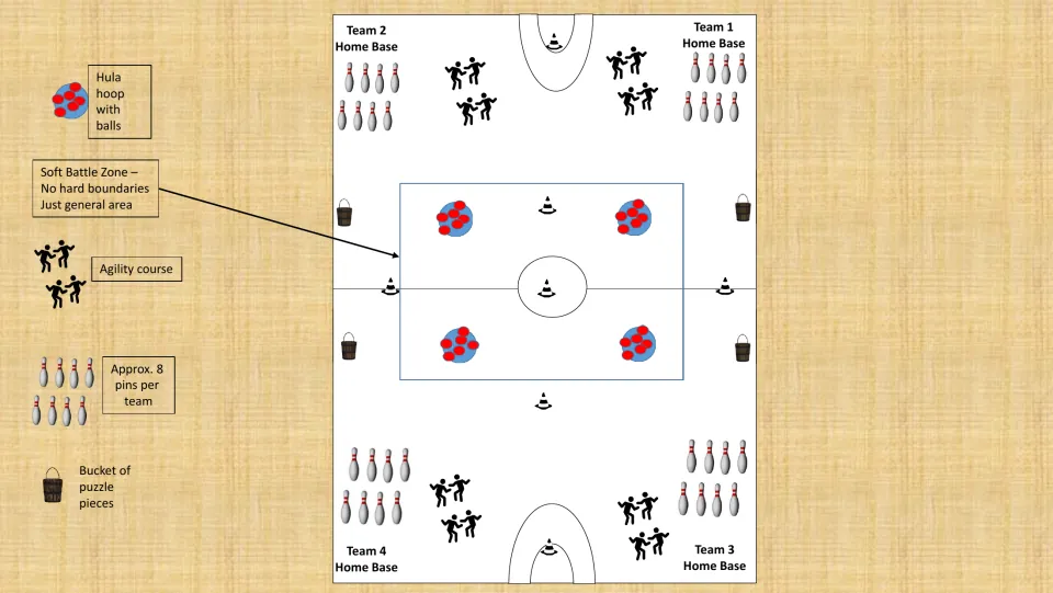 Agility game setup diagram labels four team home bases, a soft battle zone, ball hoops, and puzzle buckets