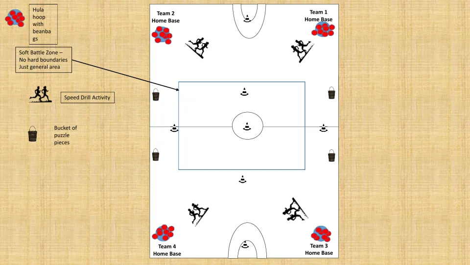 Color gym setup diagram for the speed game shows four team home bases, drill areas, and puzzle buckets.