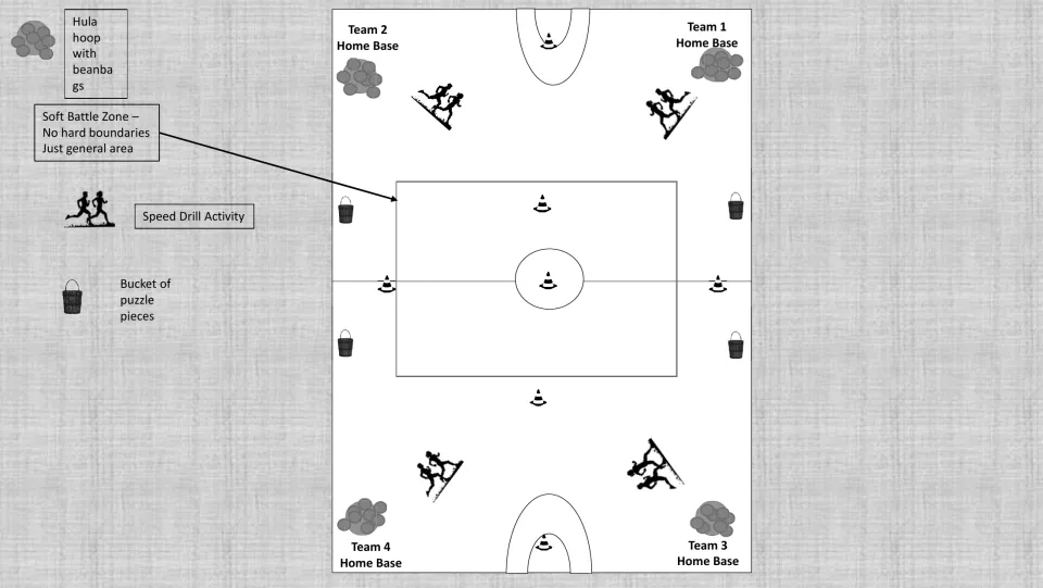 Grayscale gym setup for the speed game marks four home bases, beanbag hoops, drill areas, and puzzle buckets.