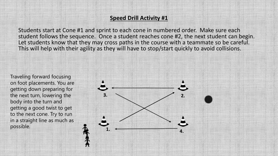 Grayscale speed drill 1 shows the cone sprint route and tells the next student to start at cone 2.